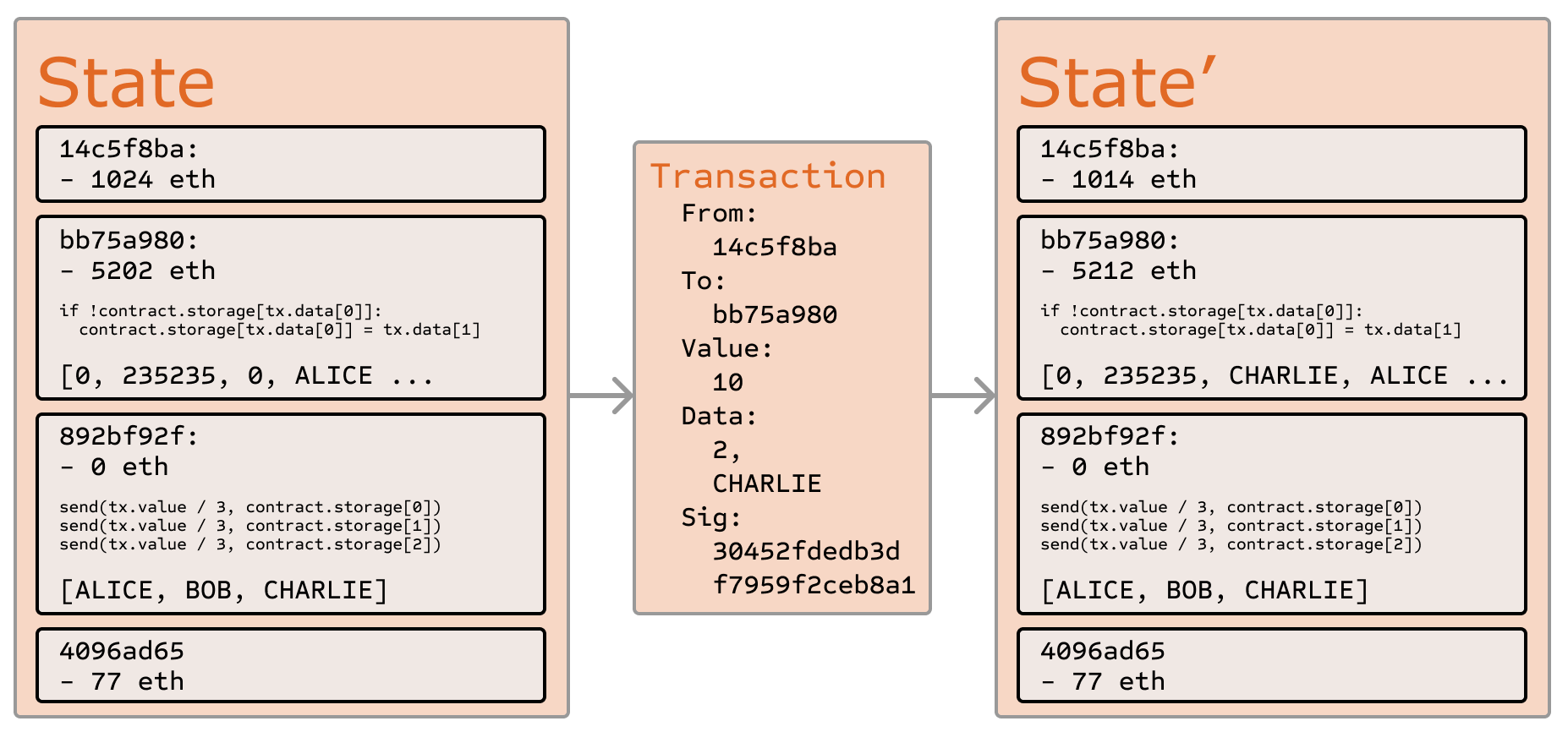 Transición de estado de Ether